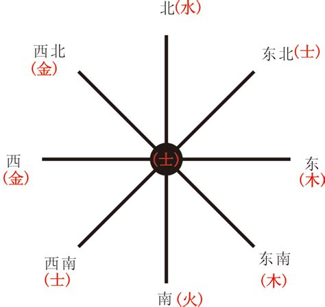 东北五行属什么|中国各个城市的五行属性分别是什么？